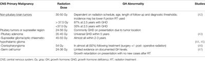 Growth Hormone Deficiency and Treatment in Childhood Cancer Survivors